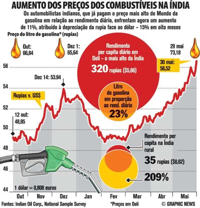 Aumento dos preços dos combustíveis na Índia