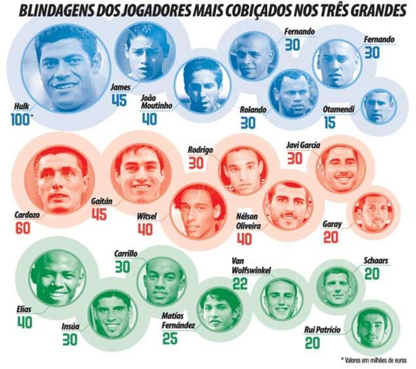 Blindagens dos jogadores mais cobiçados nos três grandes