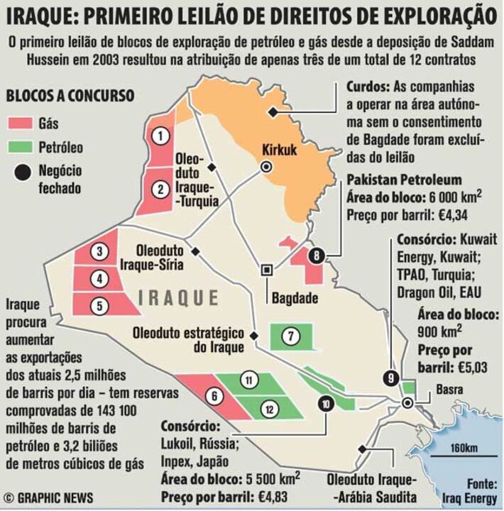 Iraque: Primeiro leilão de direitos de exploração