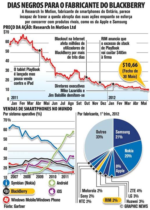 Dias negros para o fabricante de blackberry