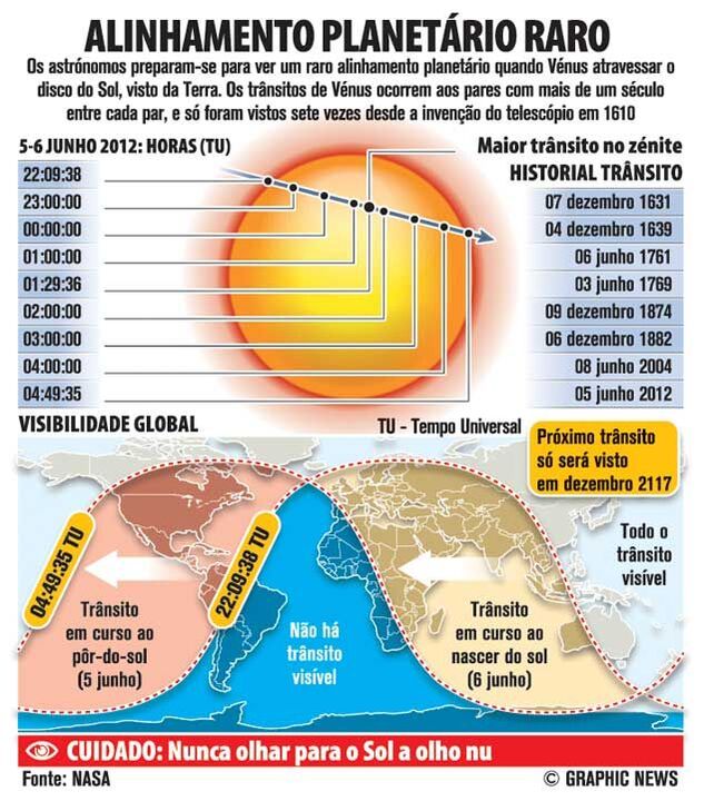 Alinhamento planetário raro