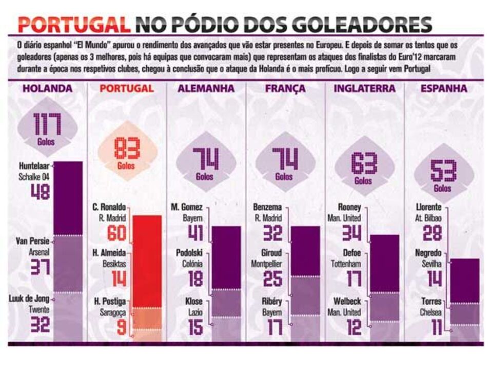 Portugal no pódio dos goleadores