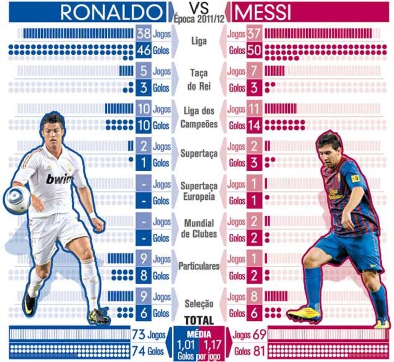 Ronaldo vs Messi