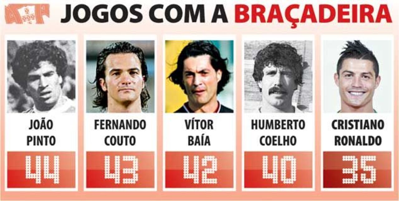 Capitães da Seleção Nacional