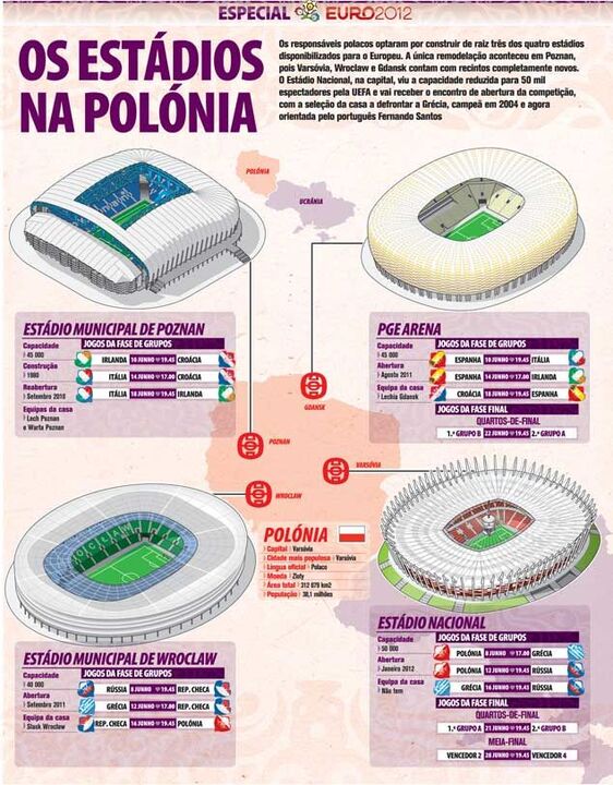 Estádios do Euro'2012 na Polónia