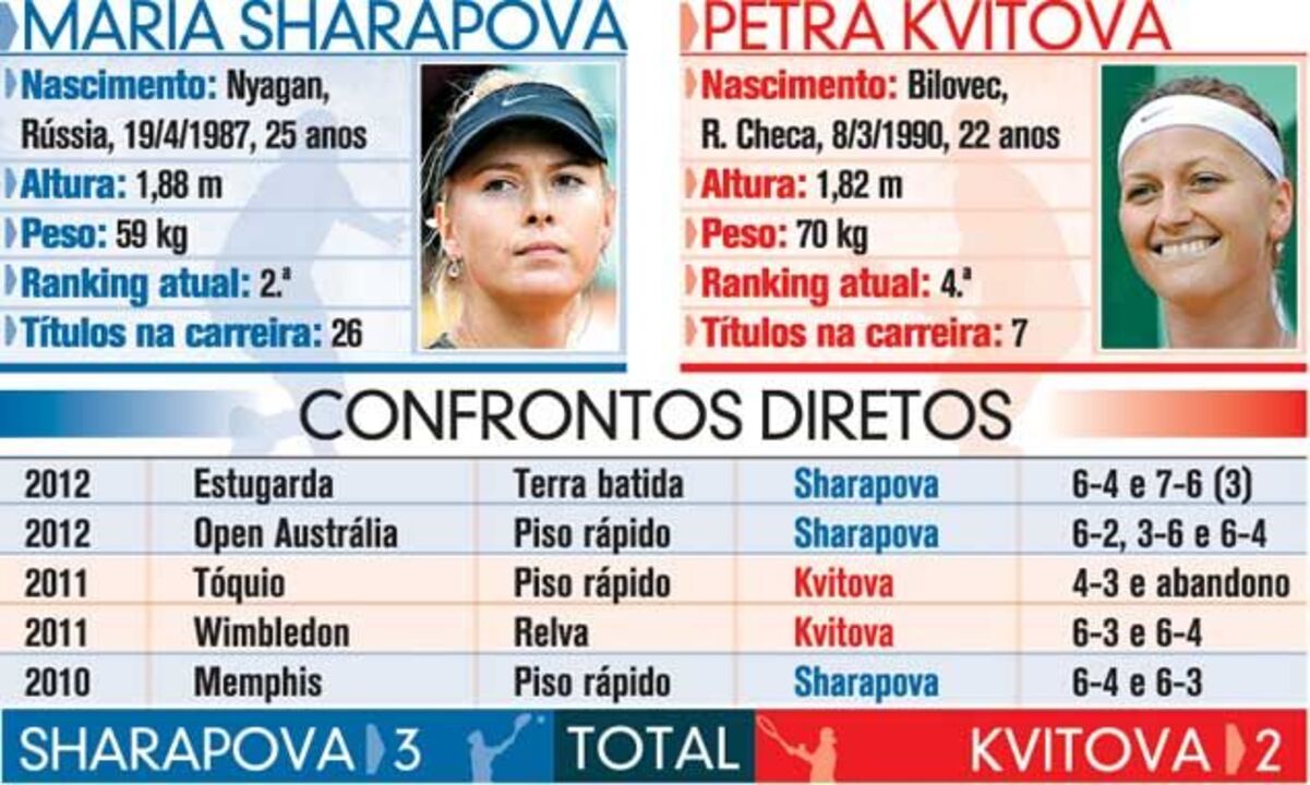 Confrontos diretos entre Sharapova e Kvitova