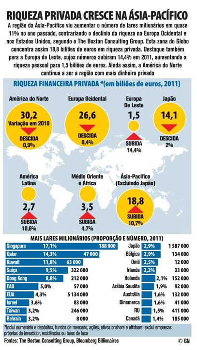 Riqueza privada cresce na ásia-pacífico