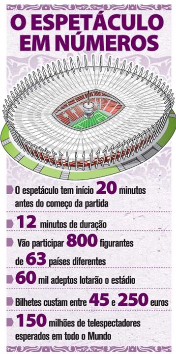O espetáculo de abertura do Euro'2012 em números
