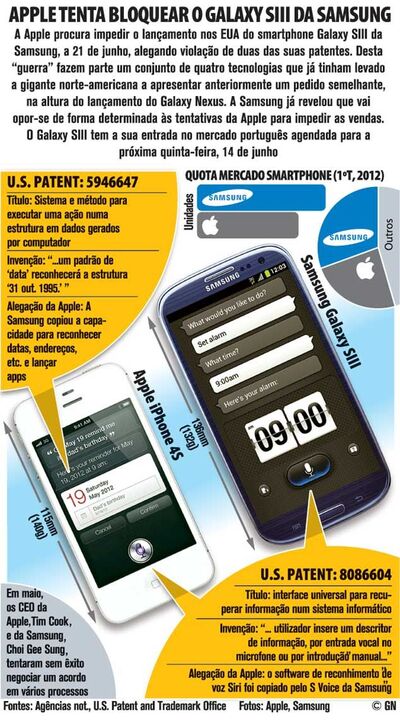 Apple tenta bloquear o Galaxy SIII da Samsung