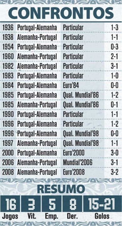 História dos confrontos Portugal-Alemanha