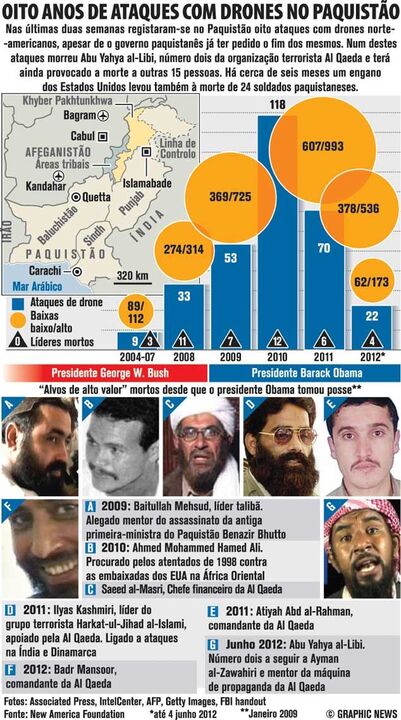 Oito anos de ataques com drones no paquistão