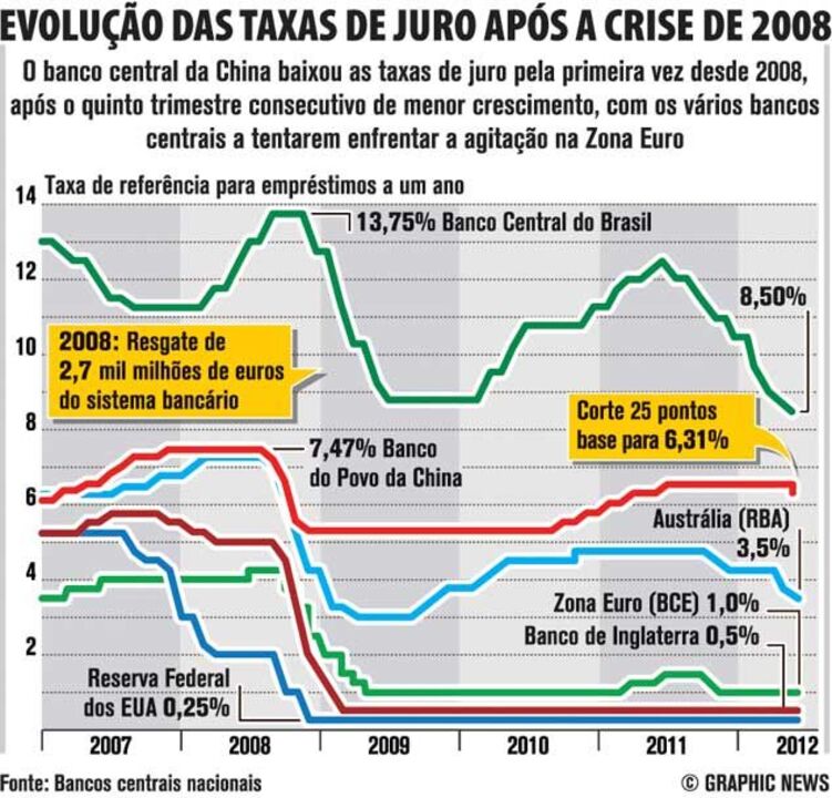 Evolução das taxas de juro após a crise de 2008