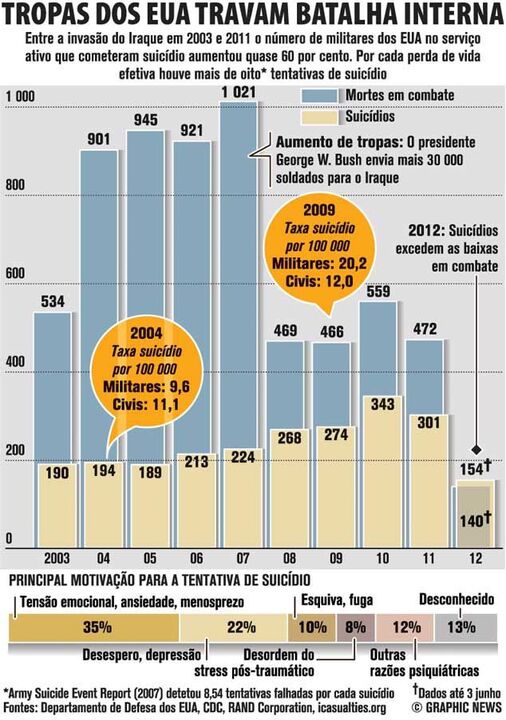 Tropas dos EUA travam batalha interna