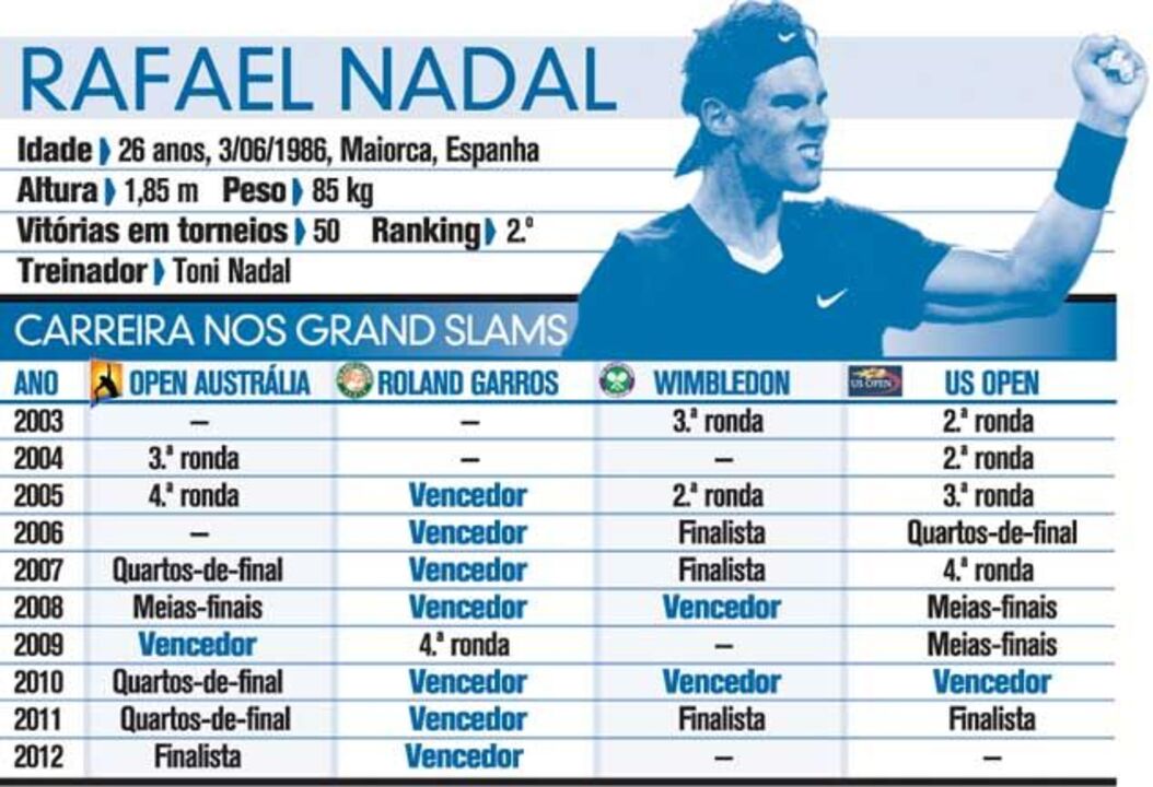 Carreira de Rafael Nadal nos Grand Slams