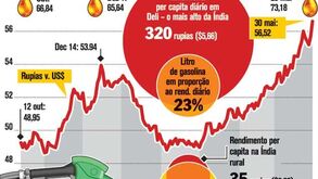 Aumento dos preços dos combustíveis na Índia