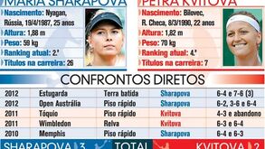 Confrontos diretos entre Sharapova e Kvitova