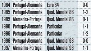 História dos confrontos Portugal-Alemanha