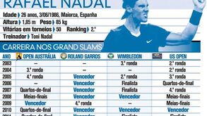 Carreira de Rafael Nadal nos Grand Slams