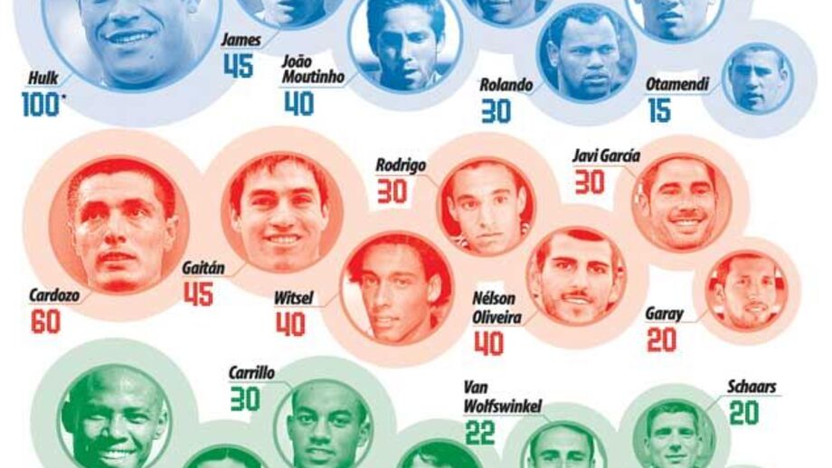 Blindagens dos jogadores mais cobiçados nos três grandes