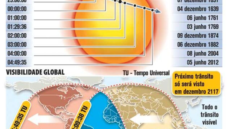 Alinhamento planetário raro