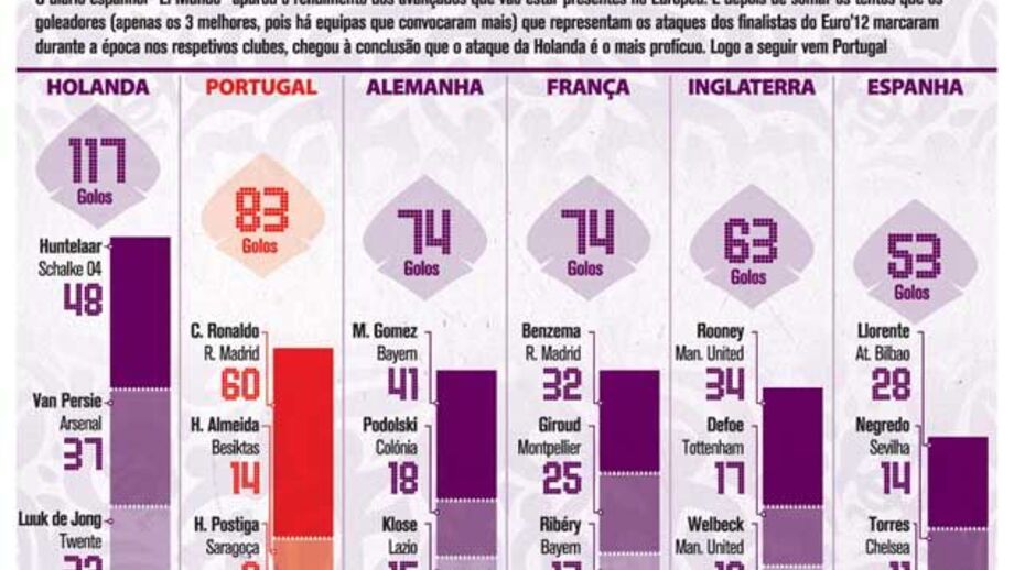 Portugal no pódio dos goleadores