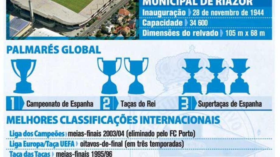 Deportivo da Corunha à lupa