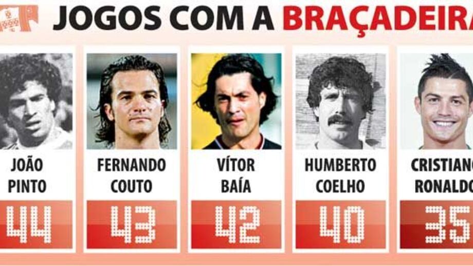 Capitães da Seleção Nacional