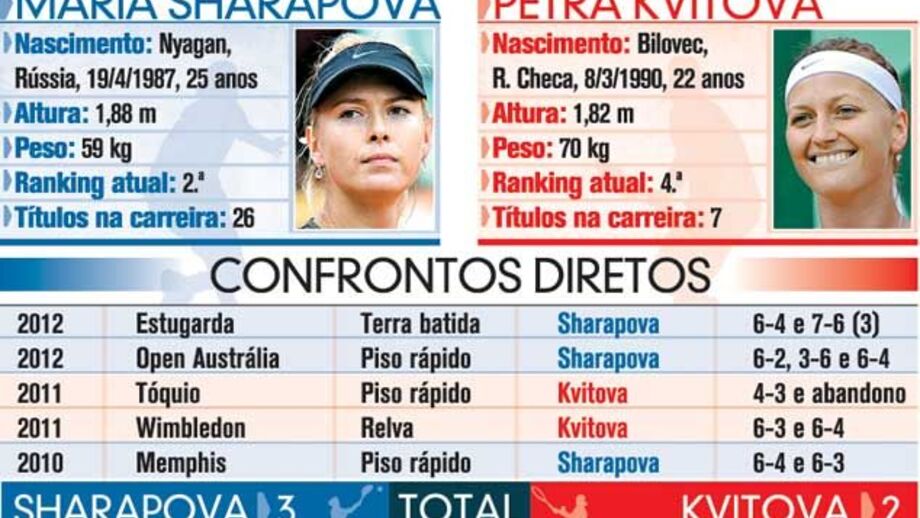 Confrontos diretos entre Sharapova e Kvitova