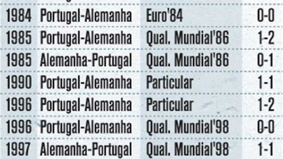 História dos confrontos Portugal-Alemanha