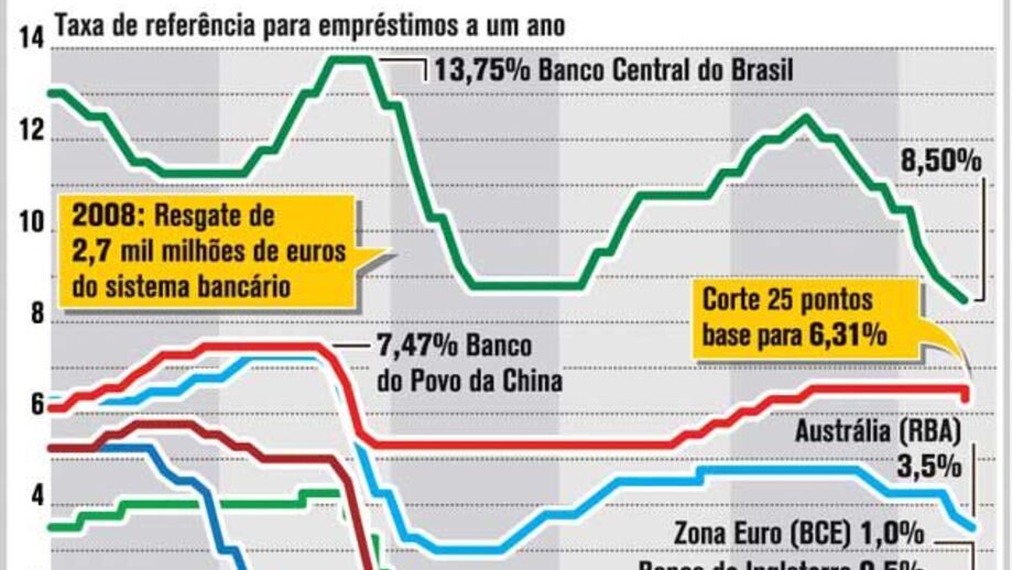 Evolução das taxas de juro após a crise de 2008