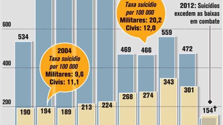 Tropas dos EUA travam batalha interna