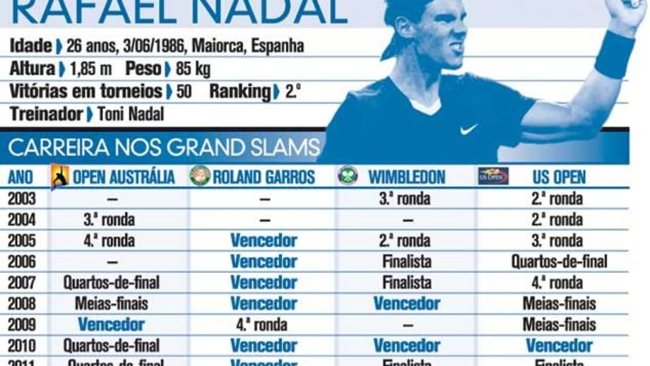 Carreira de Rafael Nadal nos Grand Slams