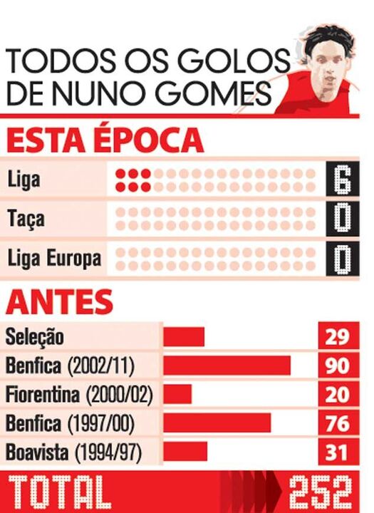Todos os golos de Nuno Gomes