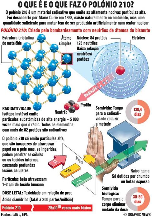 O polónio 210