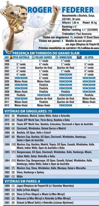 O BI de Roger Federer