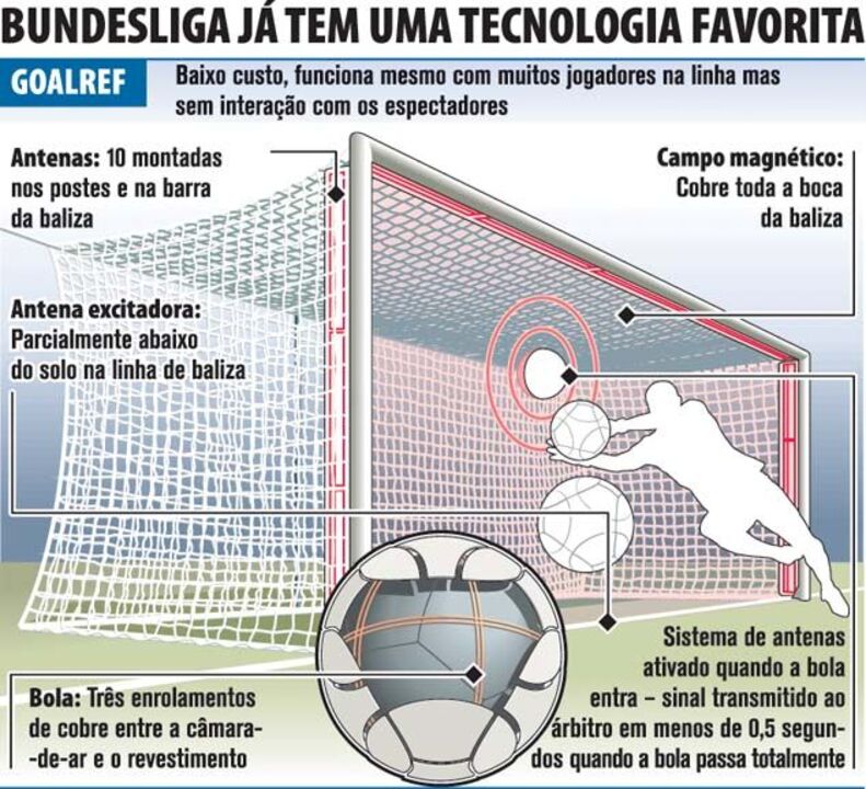 Bundesliga já tem uma tecnologia favorita