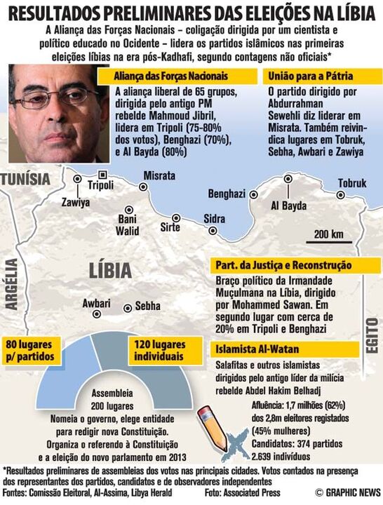 Resultados preliminares das eleições na Líbia