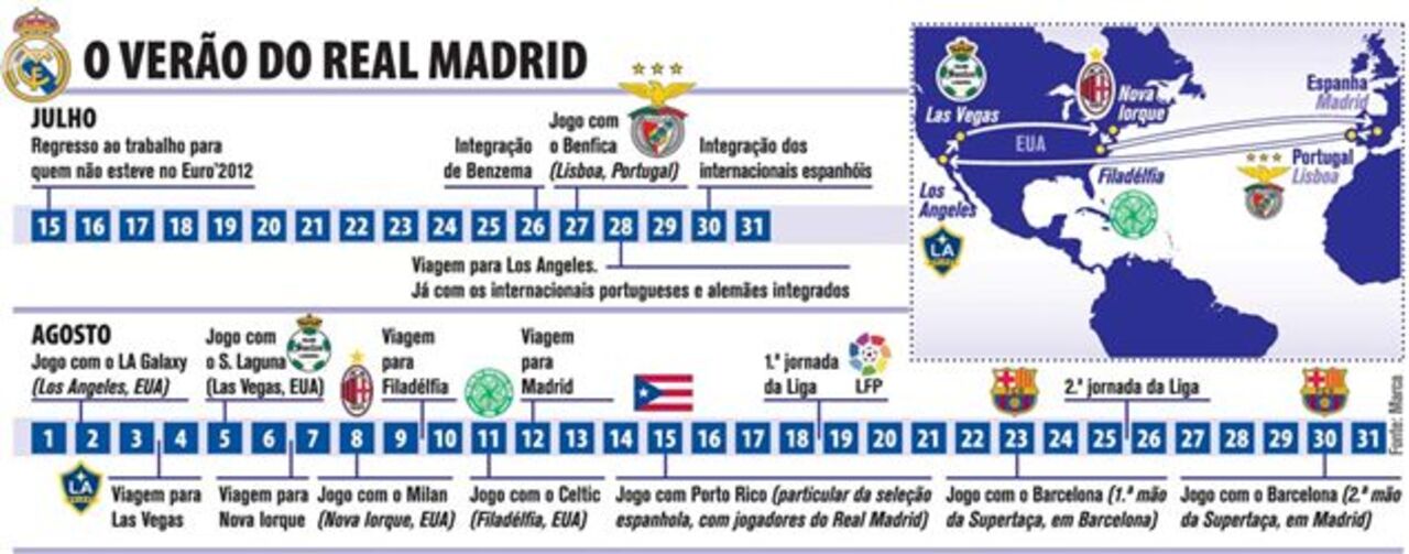 O verão do Real Madrid