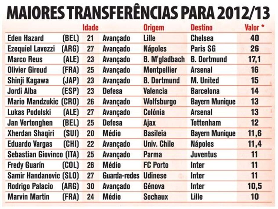 Maiores transferências para 2012/13