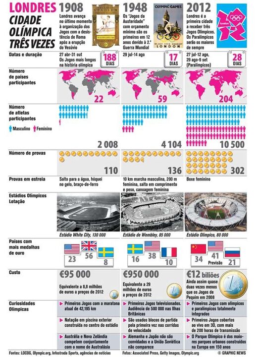 Londres cidade olímpica três vezes