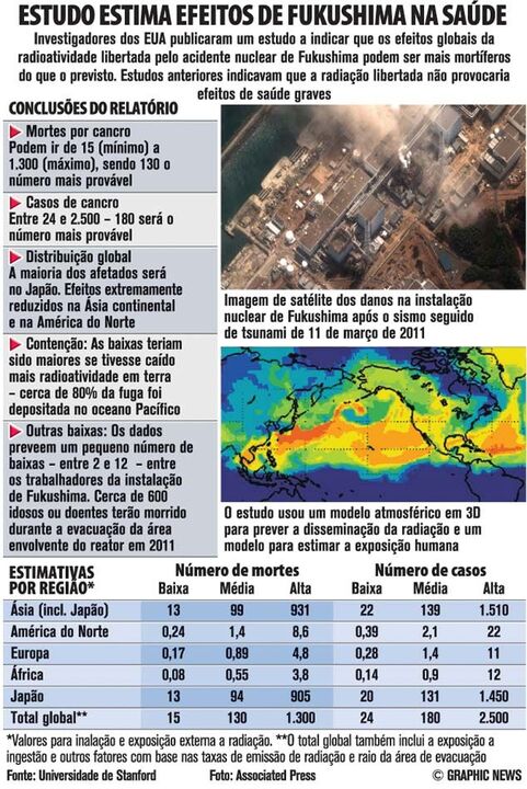 Estudo estima efeitos de Fukoshima na saúde