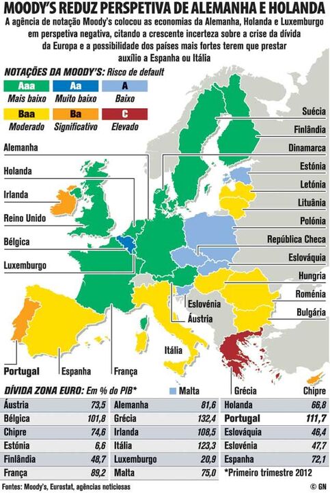 Moody's reduz perspetiva de Alemanha e Holanda