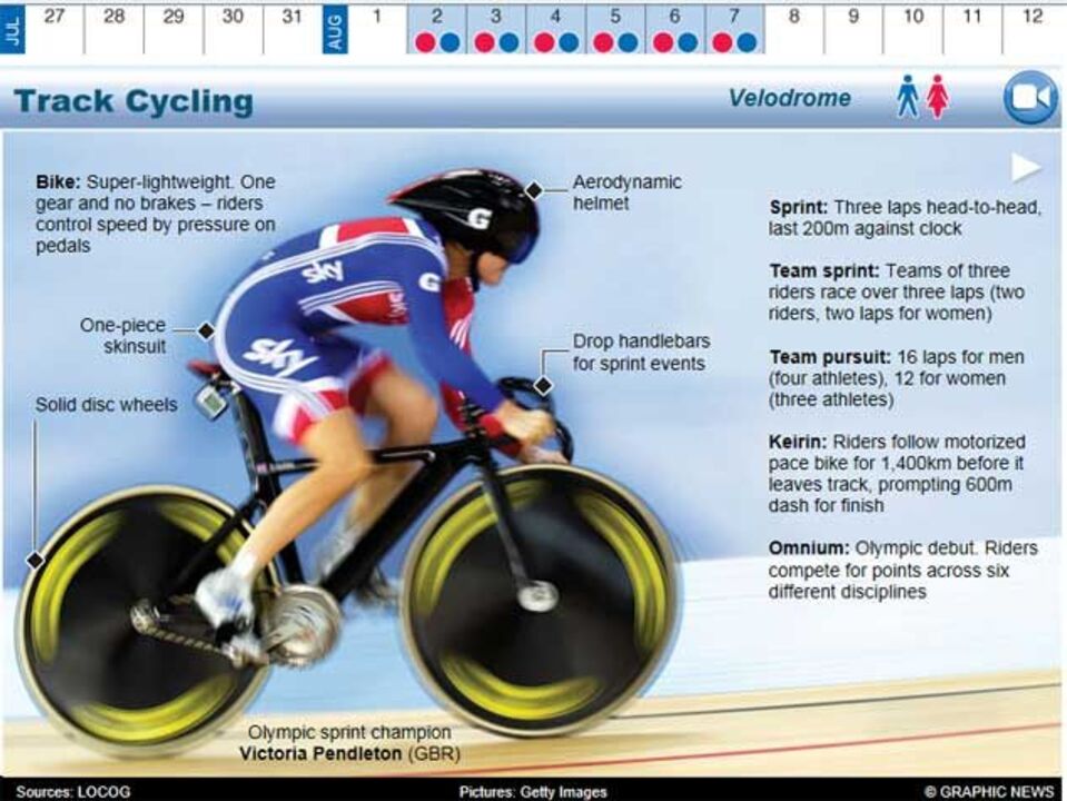 Ciclismo de pista em Londres'2012