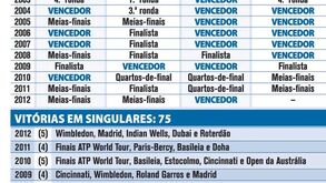 O BI de Roger Federer