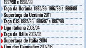 O currículo de Shevchenko