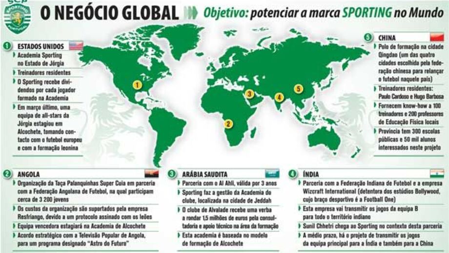 Potenciar a marca Sporting no Mundo