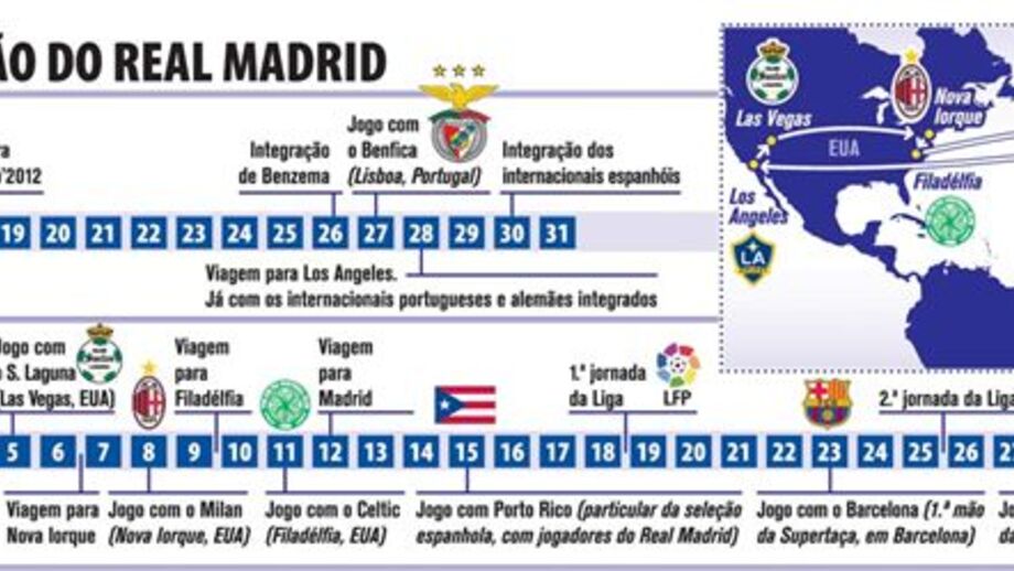 O verão do Real Madrid
