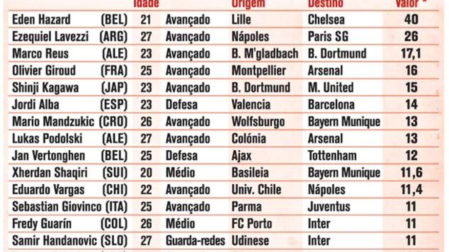 Maiores transferências para 2012/13