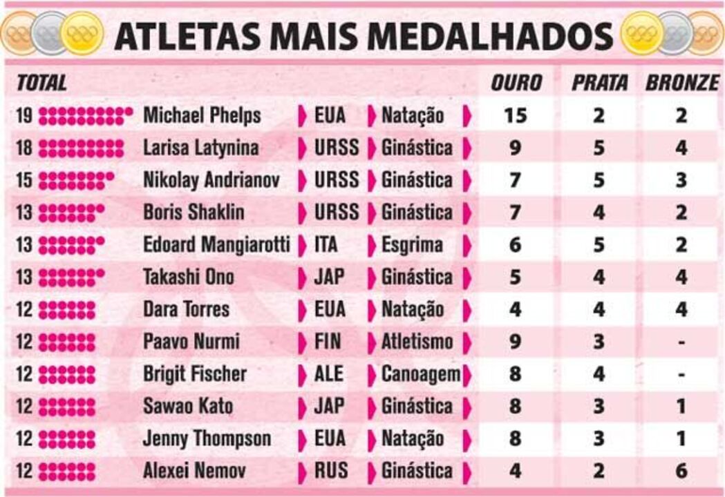Os atletas mais medalhados em Jogos Olímpicos
