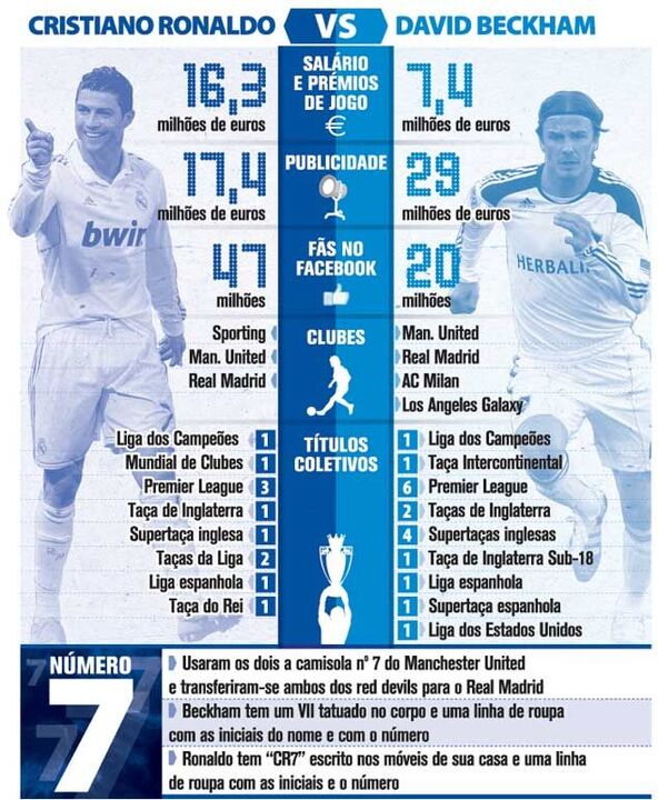 Beckham vs Ronaldo: a "sucessão"